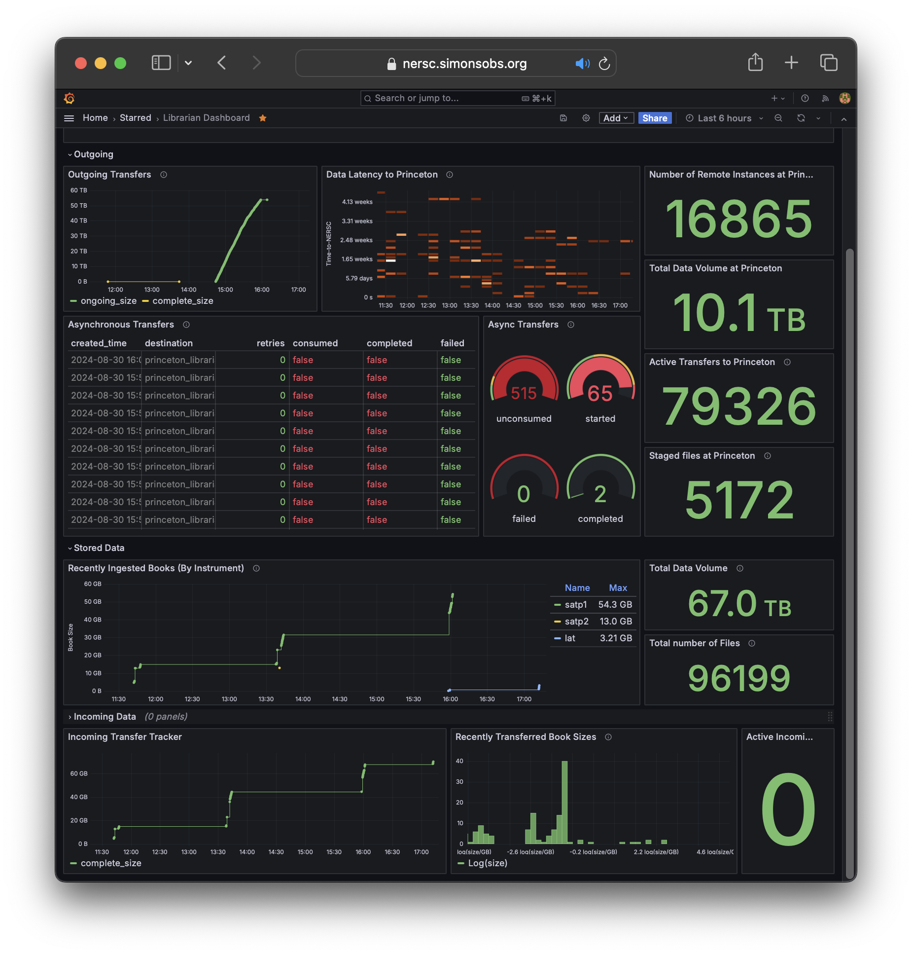 An example grafana dashboard for a librarian.